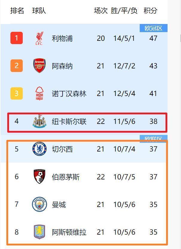曼城豪取大胜，稳坐积分榜榜首